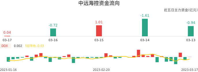 资金面-资金流向图:中远海控股票资金面分析报告