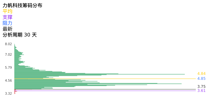 技术面-筹码分布、MACD图：力帆科技股票技术面分析报告