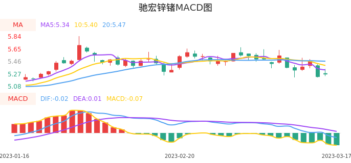 技术面-筹码分布、MACD图：驰宏锌锗股票技术面分析报告