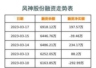风神股份融资表
