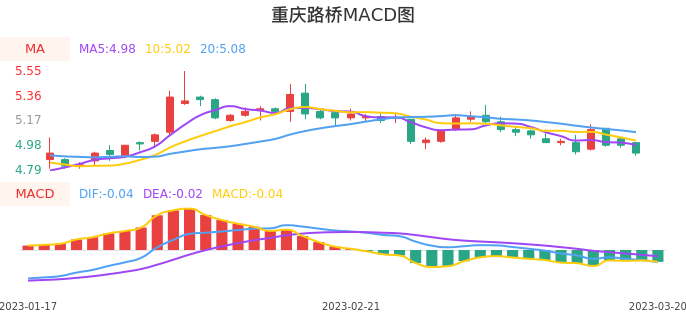 技术面-筹码分布、MACD图：重庆路桥股票技术面分析报告