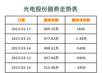 光电股份融券表