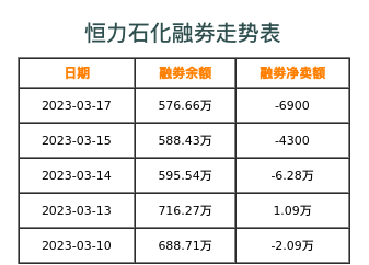 恒力石化融券表