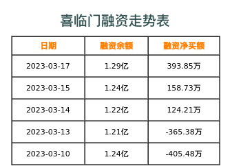 喜临门融资表