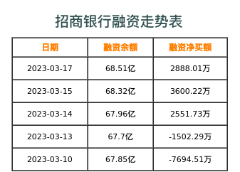 招商银行融资表