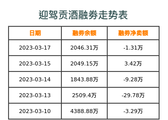 迎驾贡酒融券表