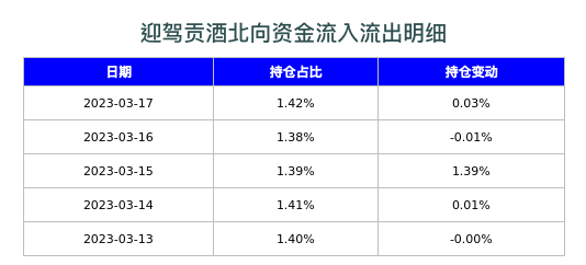 迎驾贡酒北向资金流入流出明细