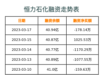 恒力石化融资表