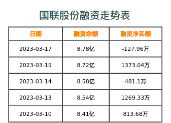 国联股份融资表