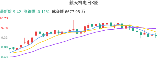 整体分析-日K图：航天机电股票整体分析报告