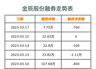 金辰股份融券表