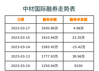 中材国际融券表