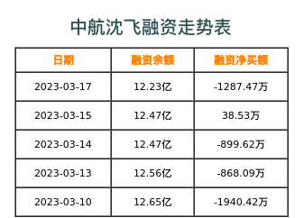 中航沈飞融资表