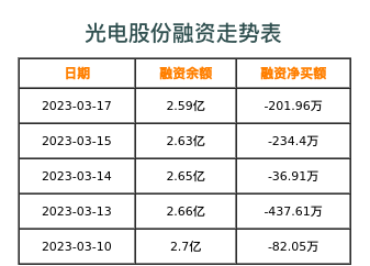 光电股份融资表