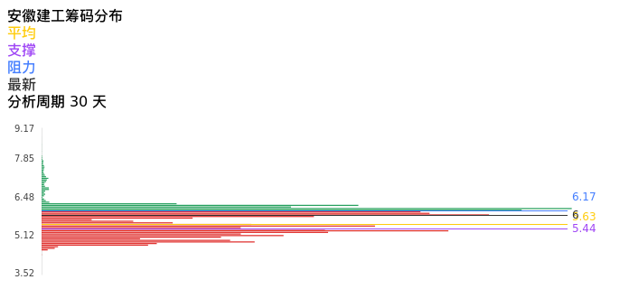 技术面-筹码分布、MACD图：安徽建工股票技术面分析报告