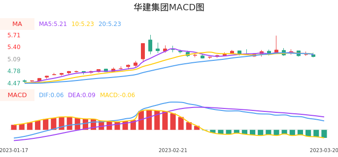 技术面-筹码分布、MACD图：华建集团股票技术面分析报告