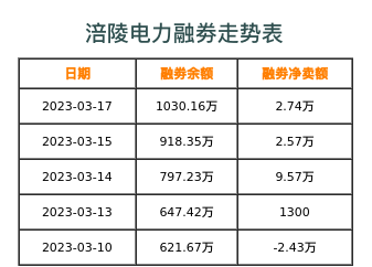 涪陵电力融券表