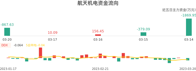 资金面-资金流向图：航天机电股票资金面分析报告
