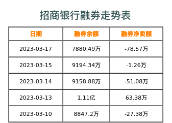 招商银行融券表