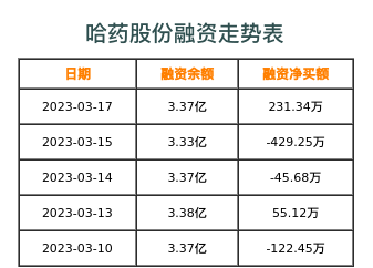 哈药股份融资表