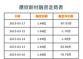 康欣新材融资表
