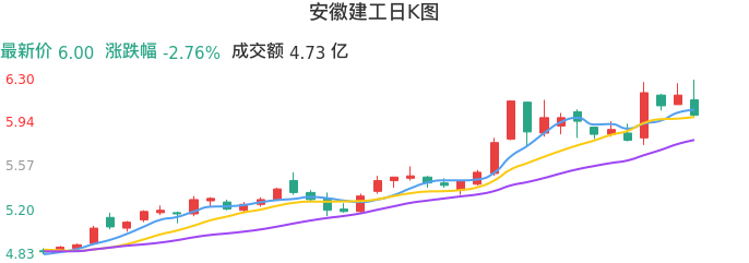 整体分析-日K图：安徽建工股票整体分析报告