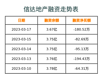 信达地产融资表