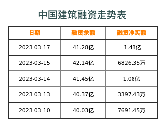 中国建筑融资表