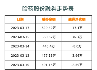 哈药股份融券表