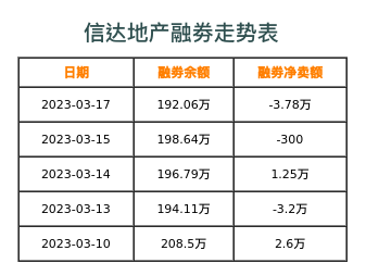 信达地产融券表