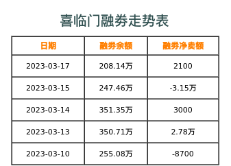 喜临门融券表