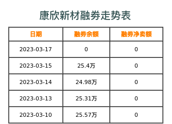 康欣新材融券表