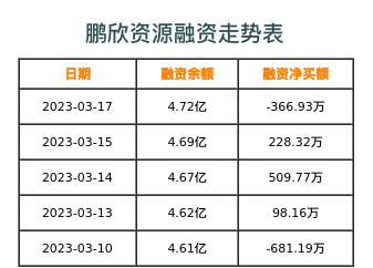 鹏欣资源融资表