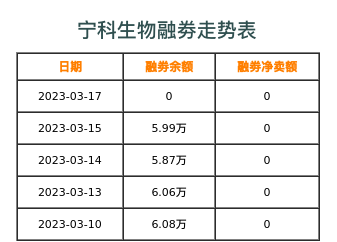 宁科生物融券表