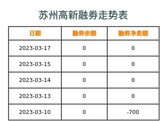 苏州高新融券表