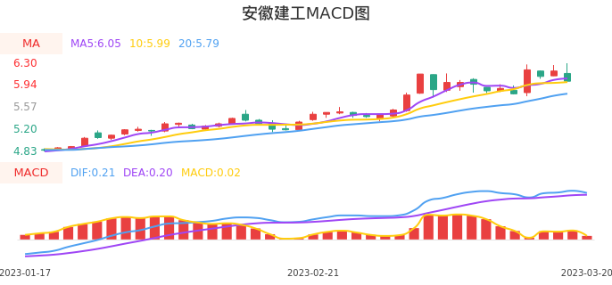 技术面-筹码分布、MACD图：安徽建工股票技术面分析报告