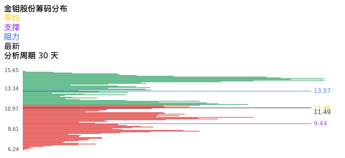 技术面-筹码分布、MACD图：金钼股份股票技术面分析报告