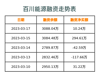 百川能源融资表