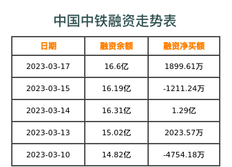 中国中铁融资表