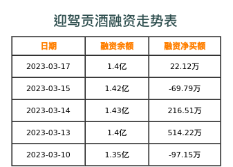 迎驾贡酒融资表