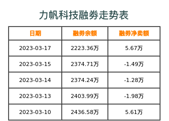 力帆科技融券表