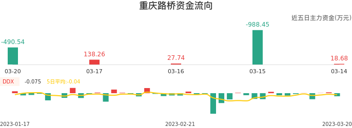资金面-资金流向图：重庆路桥股票资金面分析报告
