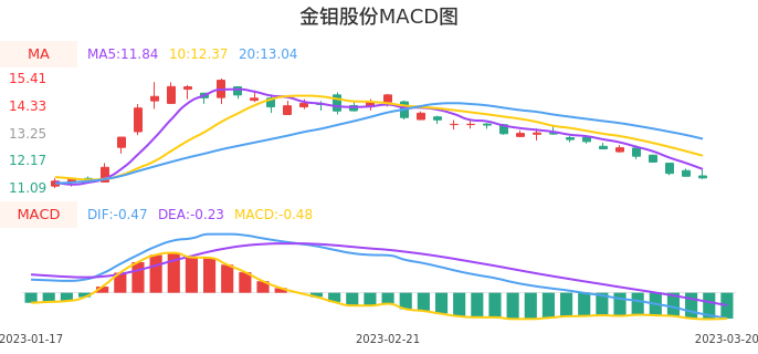 技术面-筹码分布、MACD图：金钼股份股票技术面分析报告