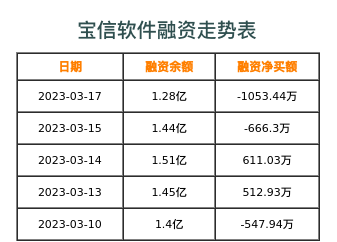 宝信软件融资表