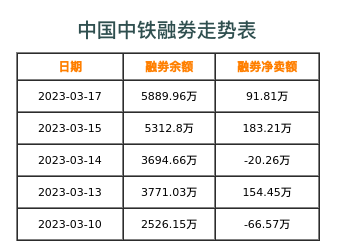 中国中铁融券表