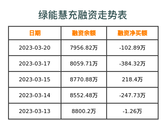 绿能慧充融资表