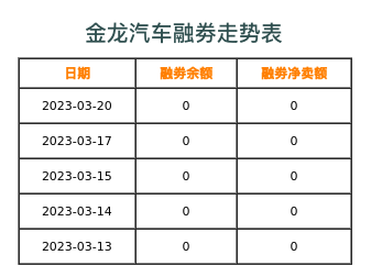 金龙汽车融券表