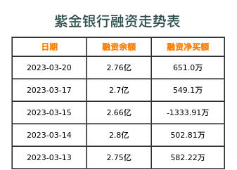 紫金银行融资表