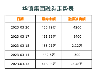 华谊集团融券表
