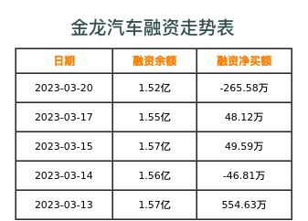 金龙汽车融资表